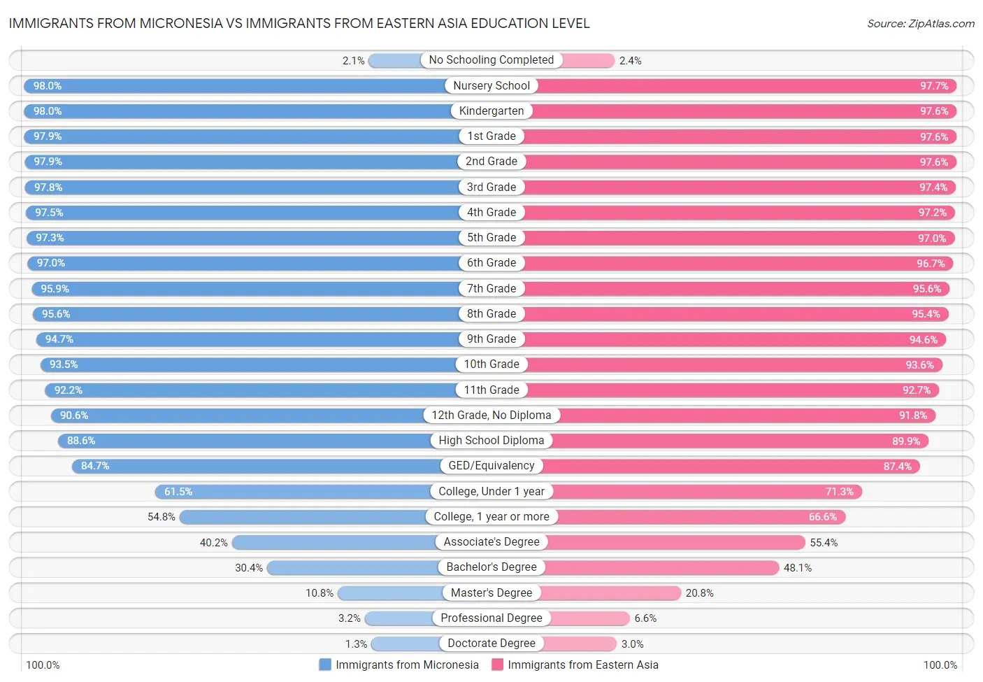 Immigrants from Micronesia vs Immigrants from Eastern Asia Education Level