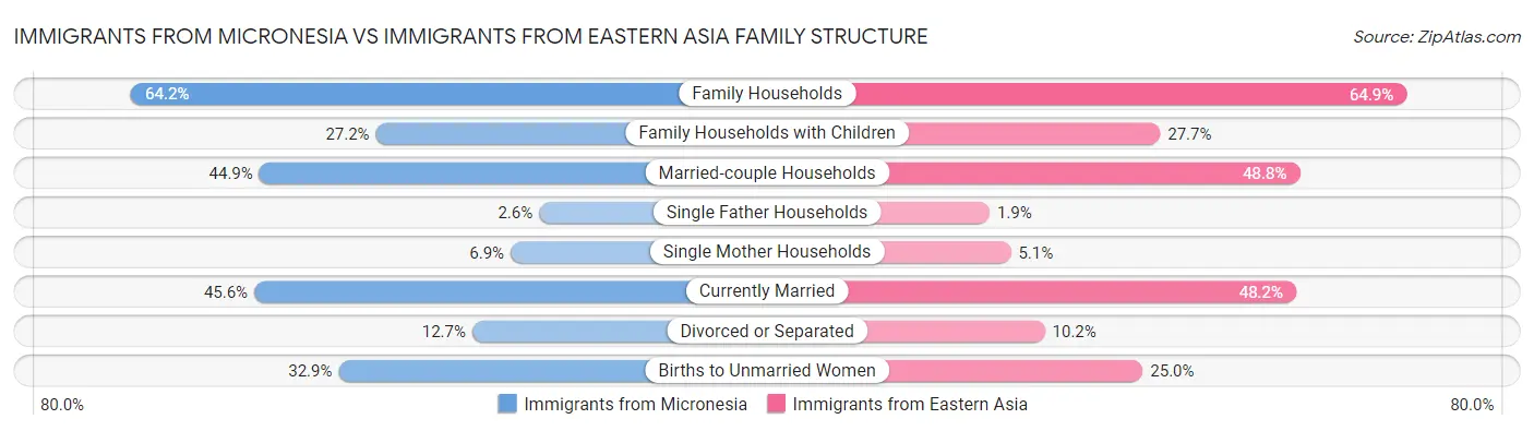 Immigrants from Micronesia vs Immigrants from Eastern Asia Family Structure