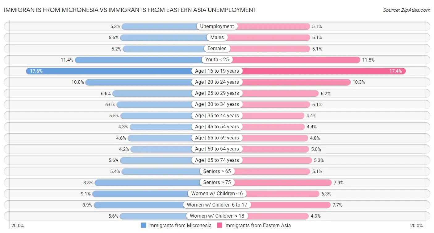 Immigrants from Micronesia vs Immigrants from Eastern Asia Unemployment