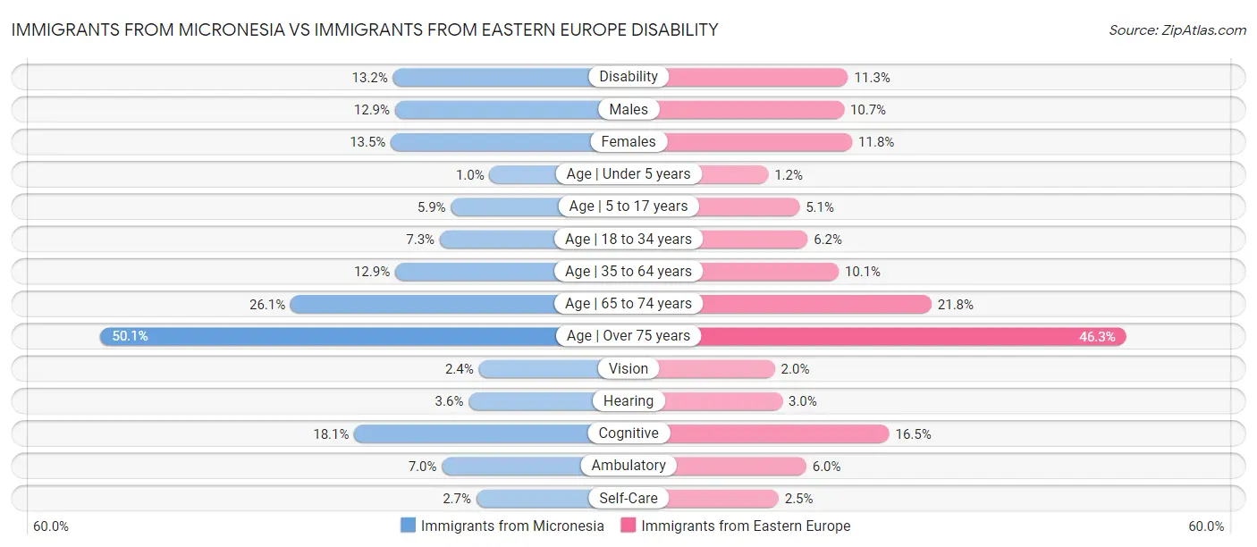Immigrants from Micronesia vs Immigrants from Eastern Europe Disability