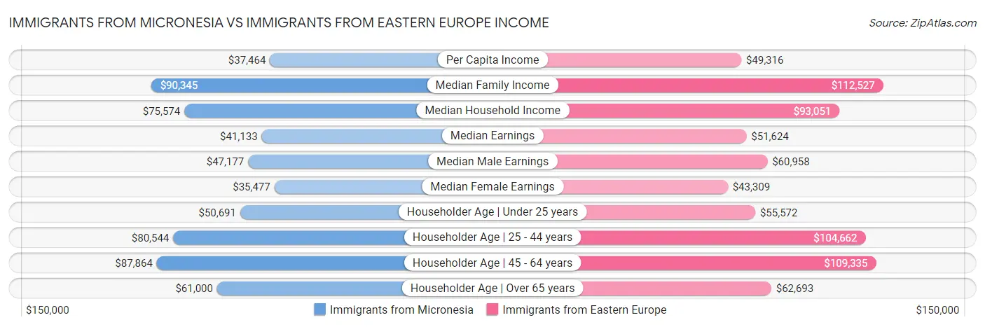Immigrants from Micronesia vs Immigrants from Eastern Europe Income