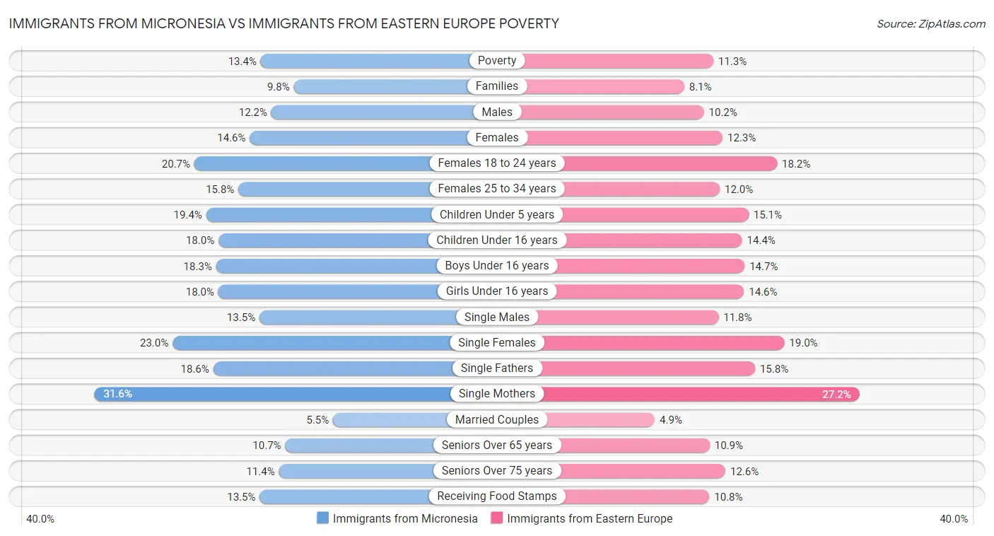 Immigrants from Micronesia vs Immigrants from Eastern Europe Poverty