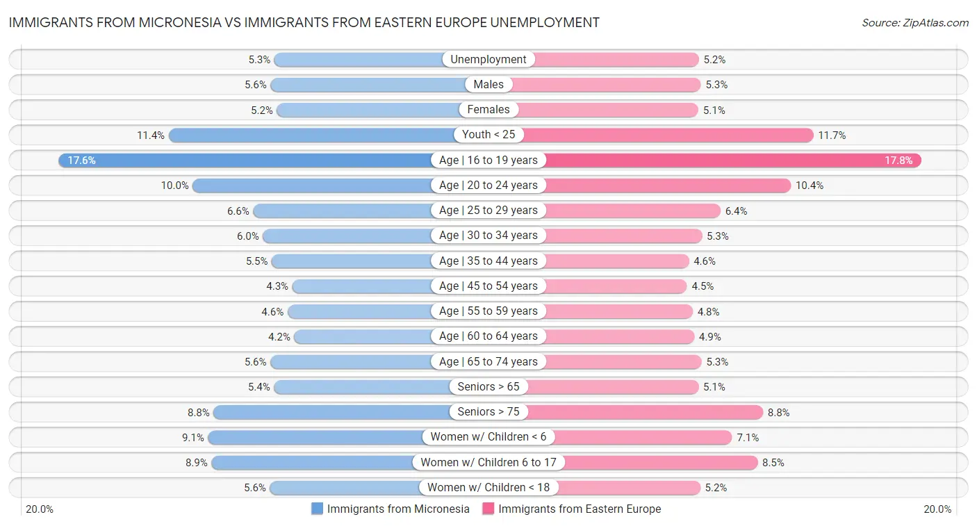 Immigrants from Micronesia vs Immigrants from Eastern Europe Unemployment