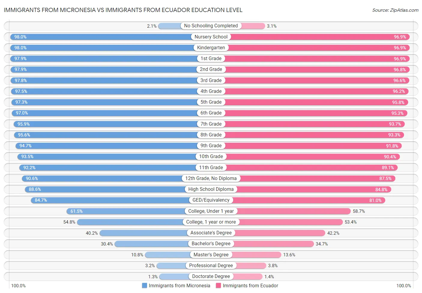 Immigrants from Micronesia vs Immigrants from Ecuador Education Level