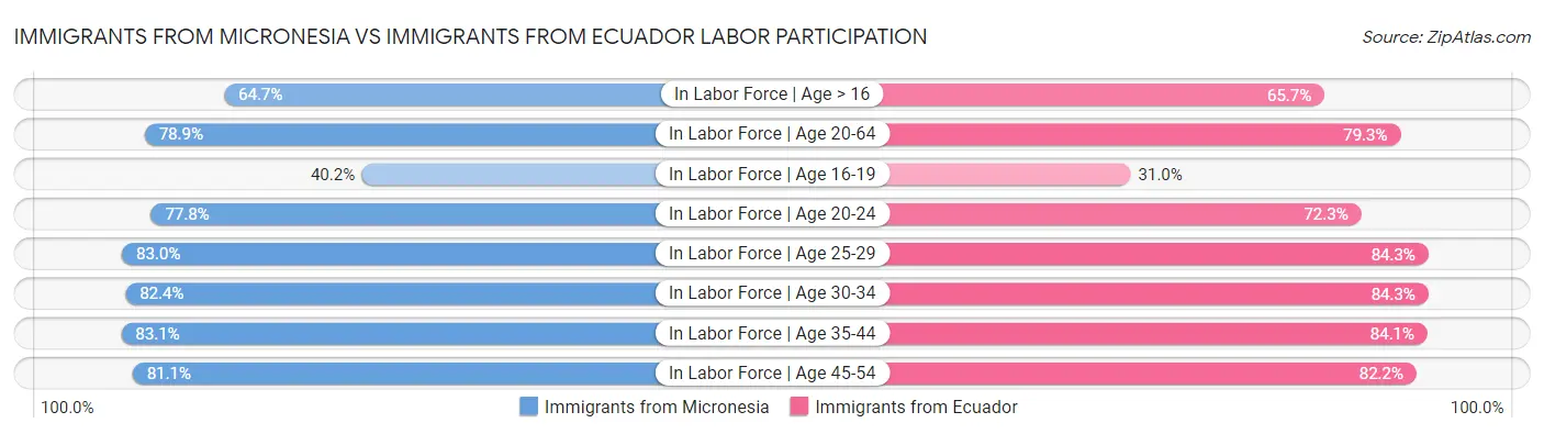 Immigrants from Micronesia vs Immigrants from Ecuador Labor Participation