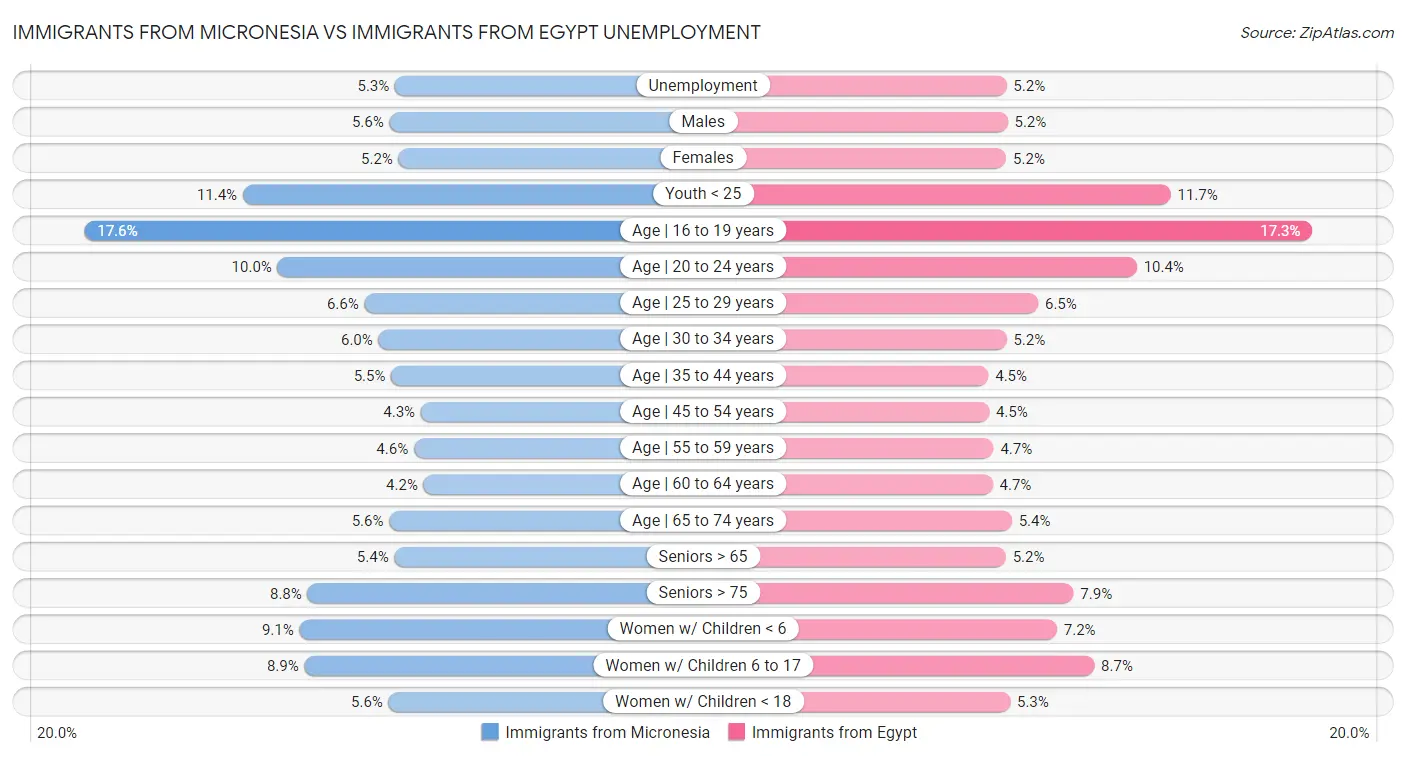Immigrants from Micronesia vs Immigrants from Egypt Unemployment