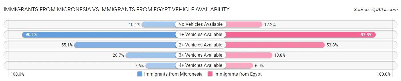 Immigrants from Micronesia vs Immigrants from Egypt Vehicle Availability