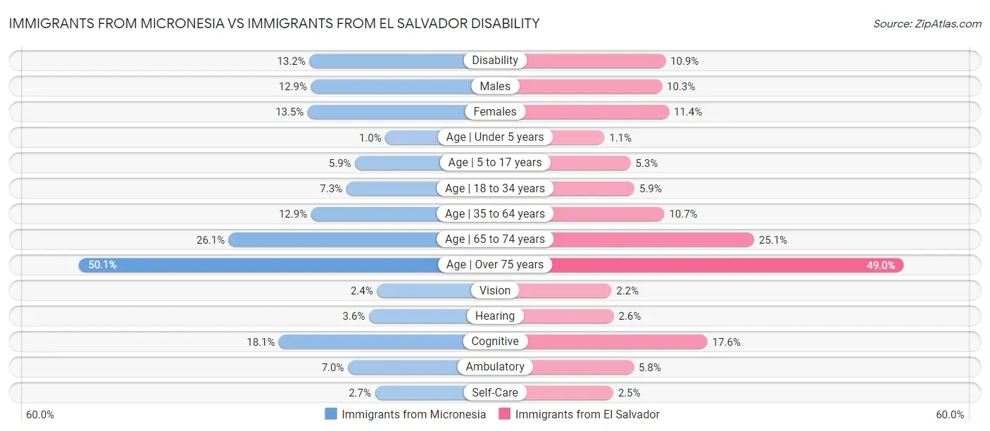 Immigrants from Micronesia vs Immigrants from El Salvador Disability