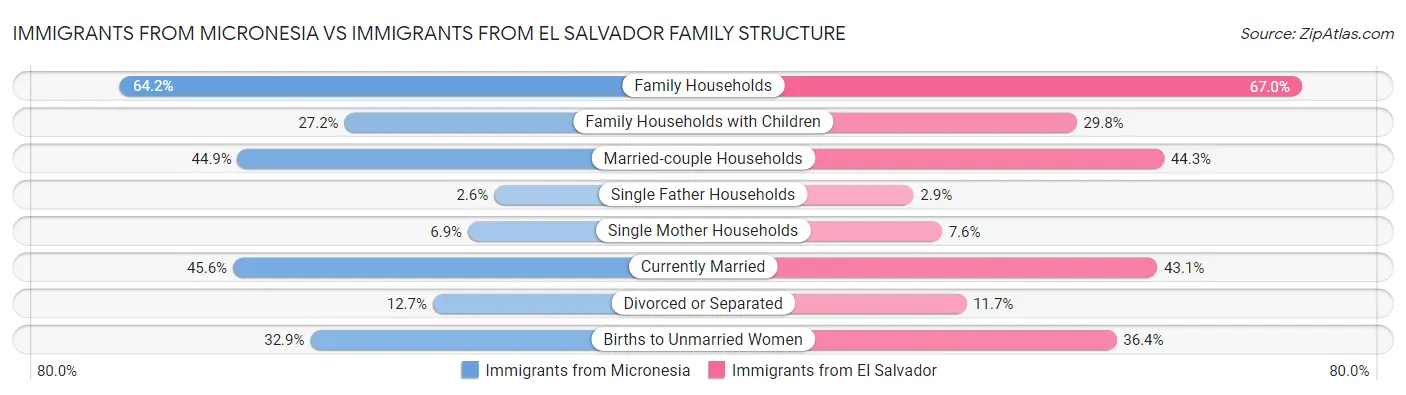 Immigrants from Micronesia vs Immigrants from El Salvador Family Structure