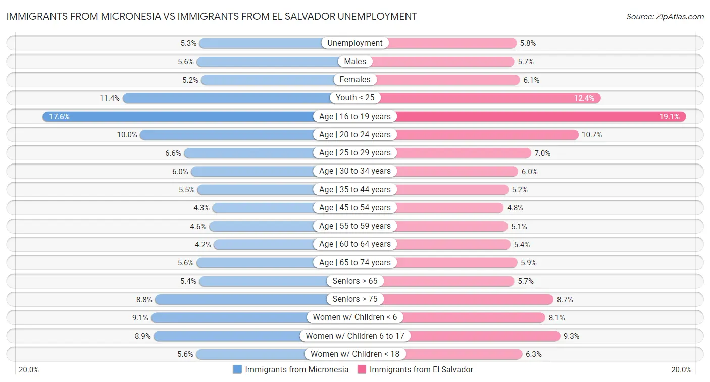 Immigrants from Micronesia vs Immigrants from El Salvador Unemployment