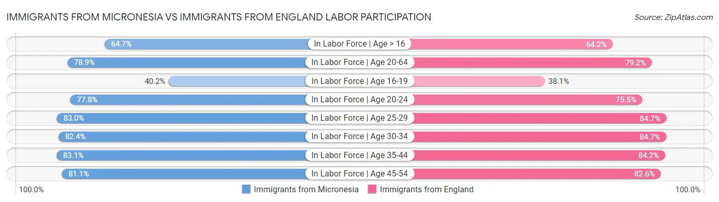 Immigrants from Micronesia vs Immigrants from England Labor Participation