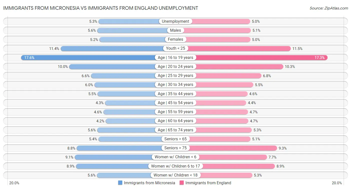 Immigrants from Micronesia vs Immigrants from England Unemployment