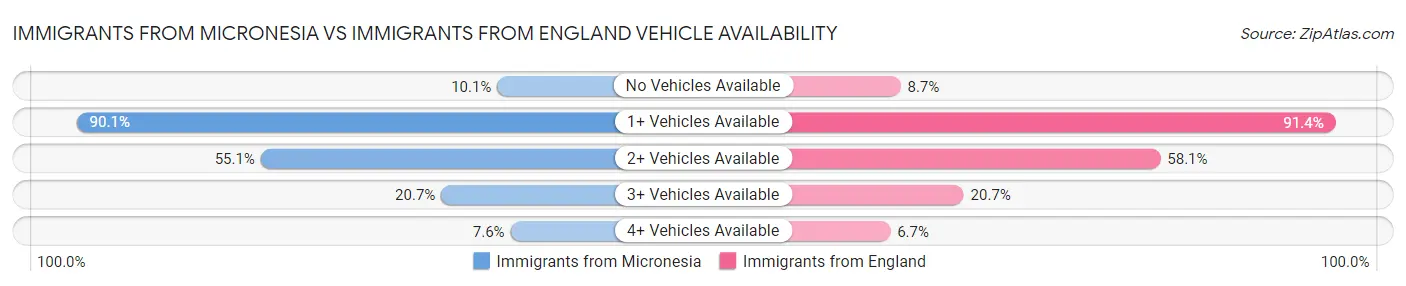 Immigrants from Micronesia vs Immigrants from England Vehicle Availability