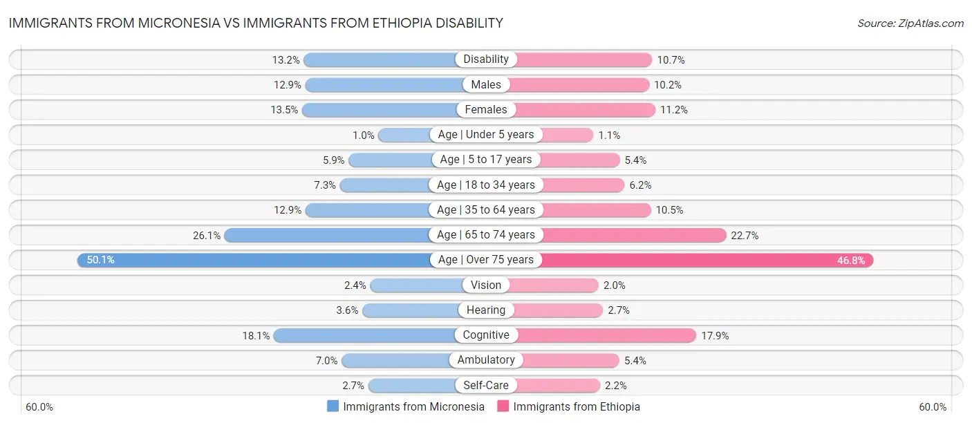 Immigrants from Micronesia vs Immigrants from Ethiopia Disability