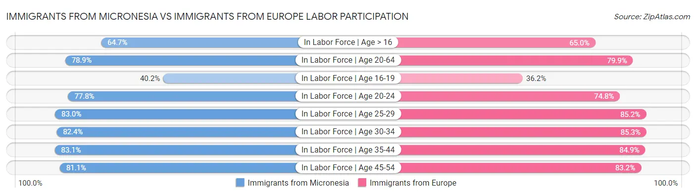 Immigrants from Micronesia vs Immigrants from Europe Labor Participation