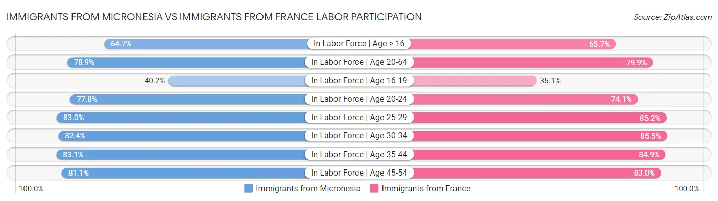 Immigrants from Micronesia vs Immigrants from France Labor Participation