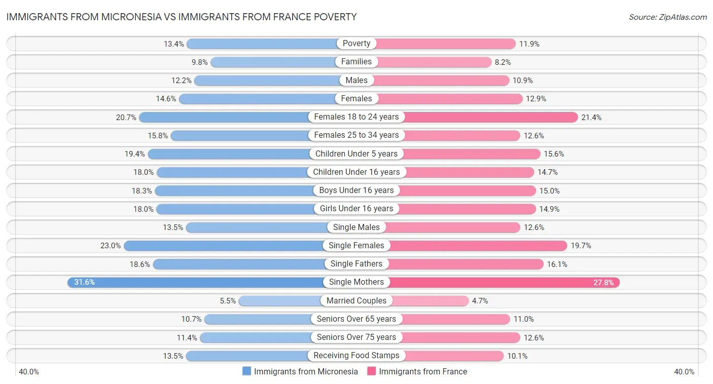 Immigrants from Micronesia vs Immigrants from France Poverty