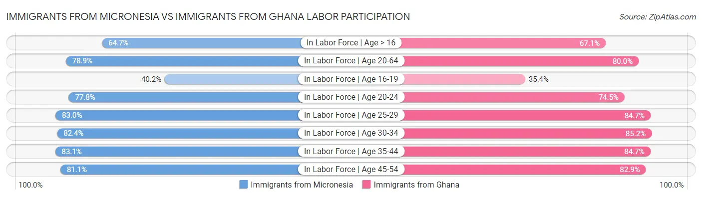 Immigrants from Micronesia vs Immigrants from Ghana Labor Participation