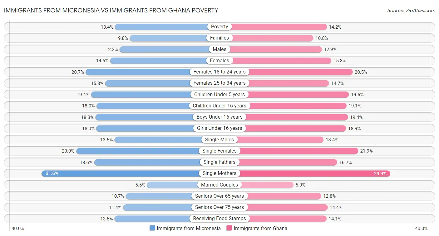 Immigrants from Micronesia vs Immigrants from Ghana Poverty