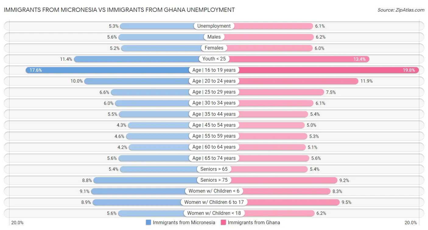 Immigrants from Micronesia vs Immigrants from Ghana Unemployment