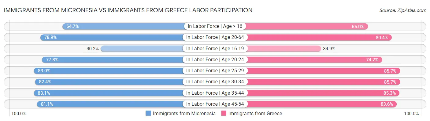 Immigrants from Micronesia vs Immigrants from Greece Labor Participation
