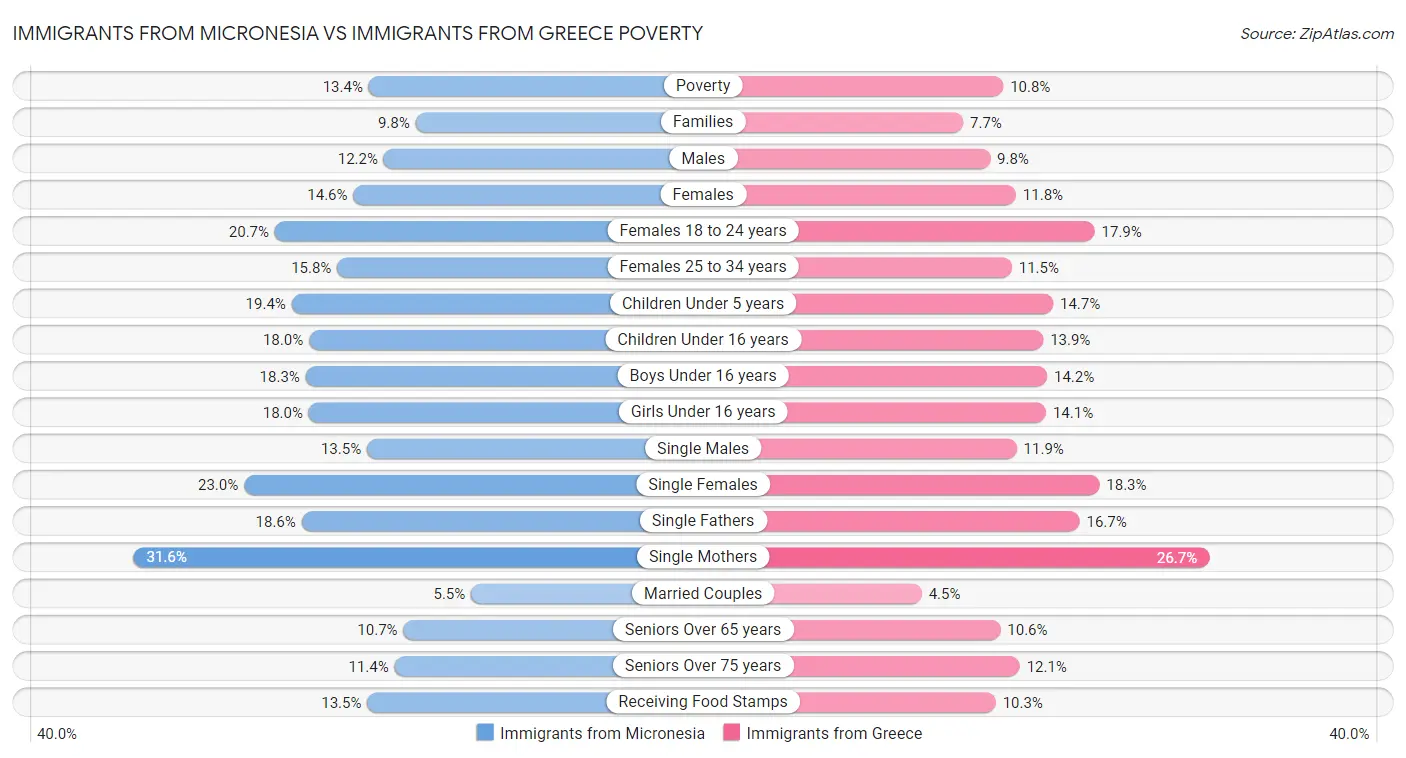 Immigrants from Micronesia vs Immigrants from Greece Poverty