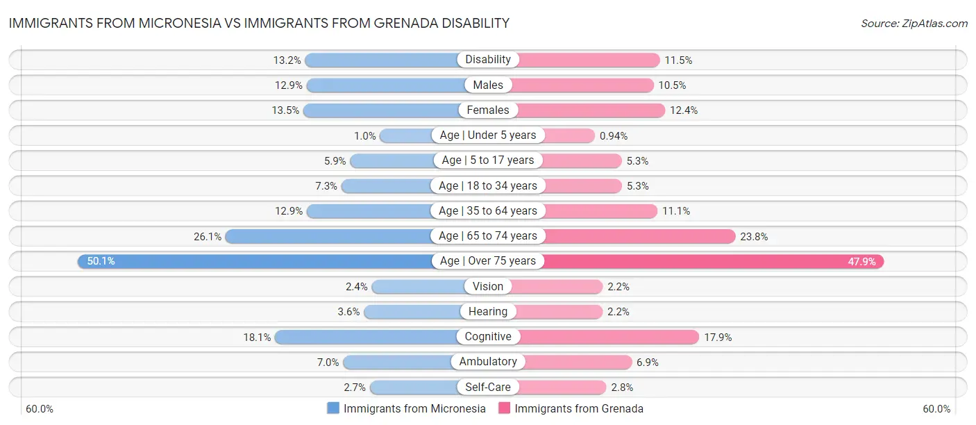 Immigrants from Micronesia vs Immigrants from Grenada Disability