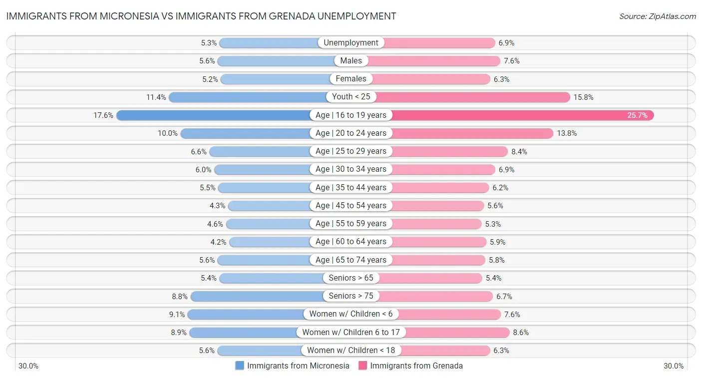 Immigrants from Micronesia vs Immigrants from Grenada Unemployment