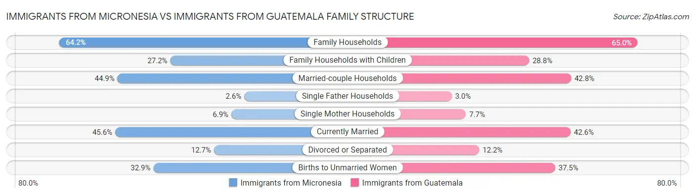Immigrants from Micronesia vs Immigrants from Guatemala Family Structure