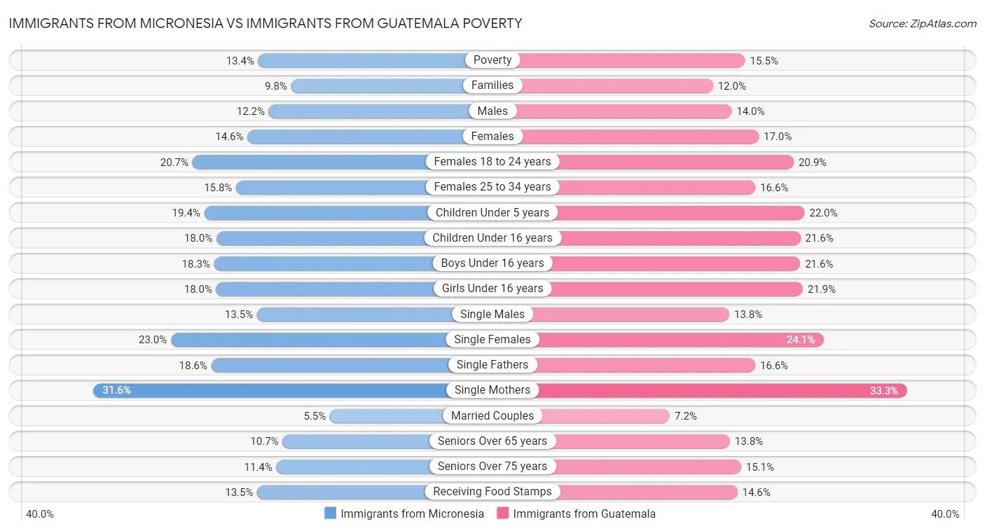 Immigrants from Micronesia vs Immigrants from Guatemala Poverty