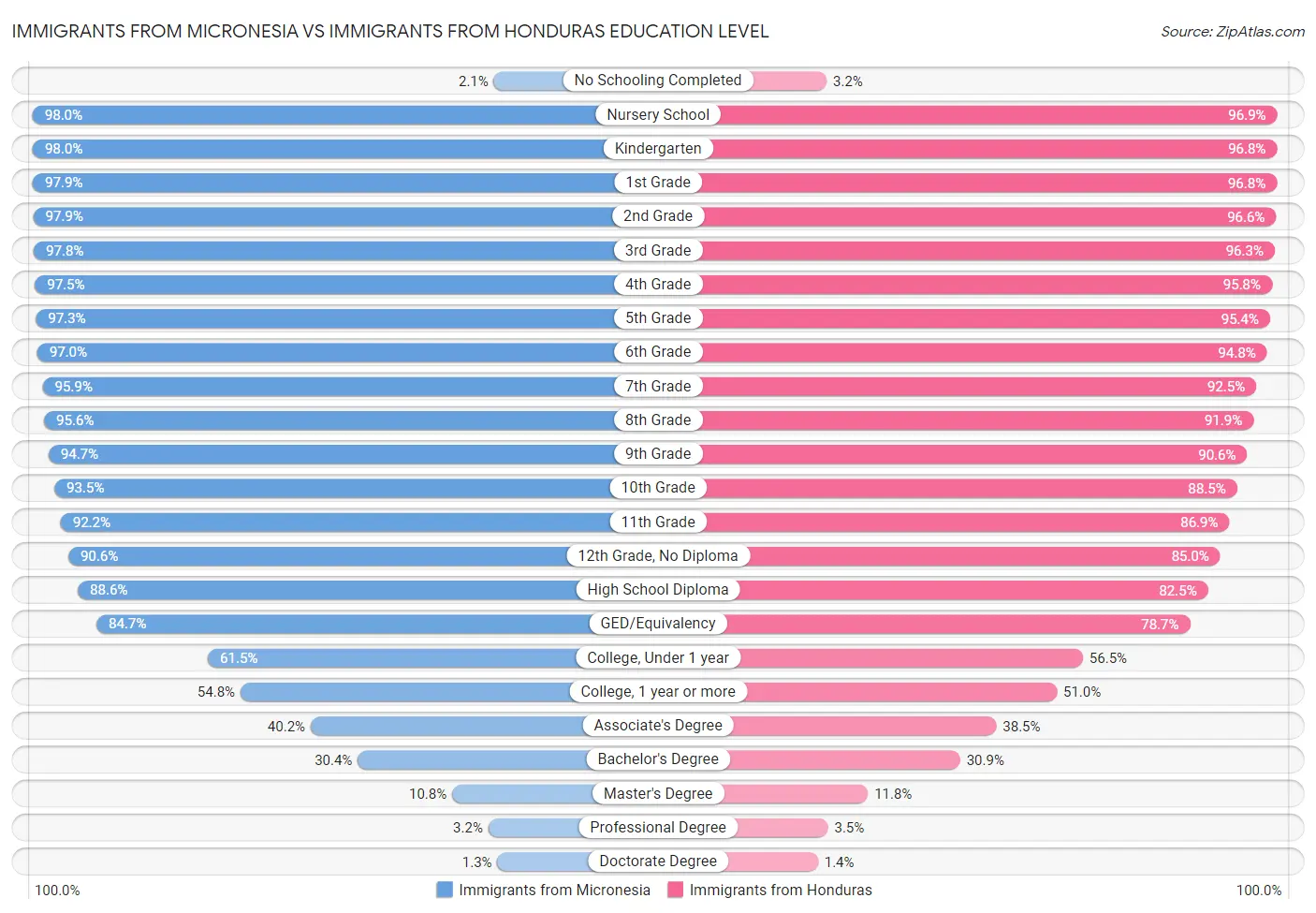 Immigrants from Micronesia vs Immigrants from Honduras Education Level