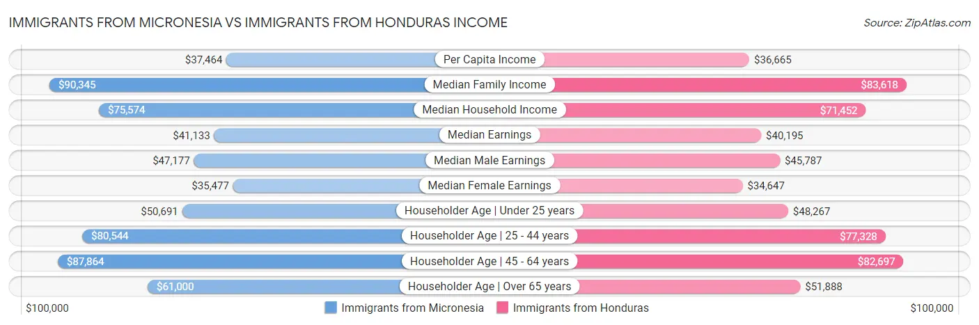 Immigrants from Micronesia vs Immigrants from Honduras Income