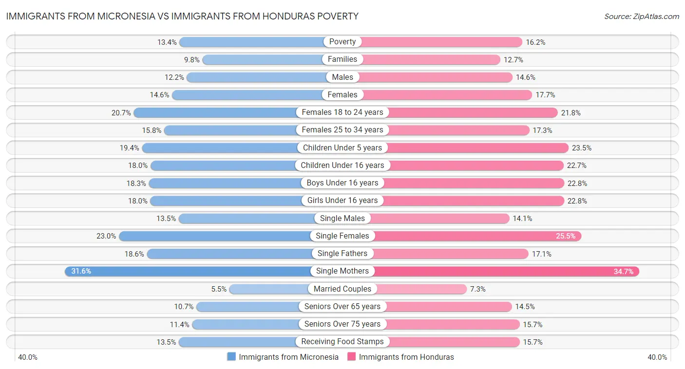 Immigrants from Micronesia vs Immigrants from Honduras Poverty