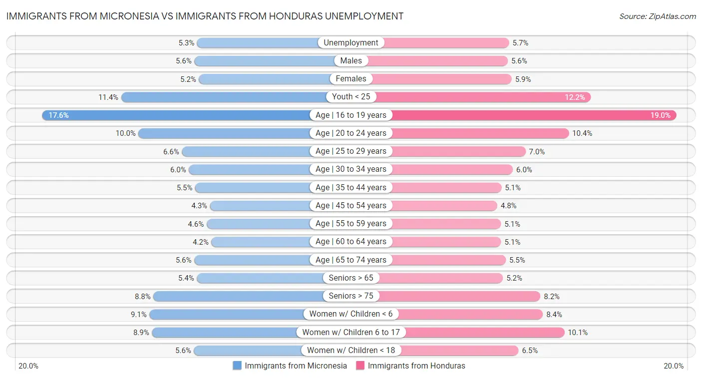 Immigrants from Micronesia vs Immigrants from Honduras Unemployment