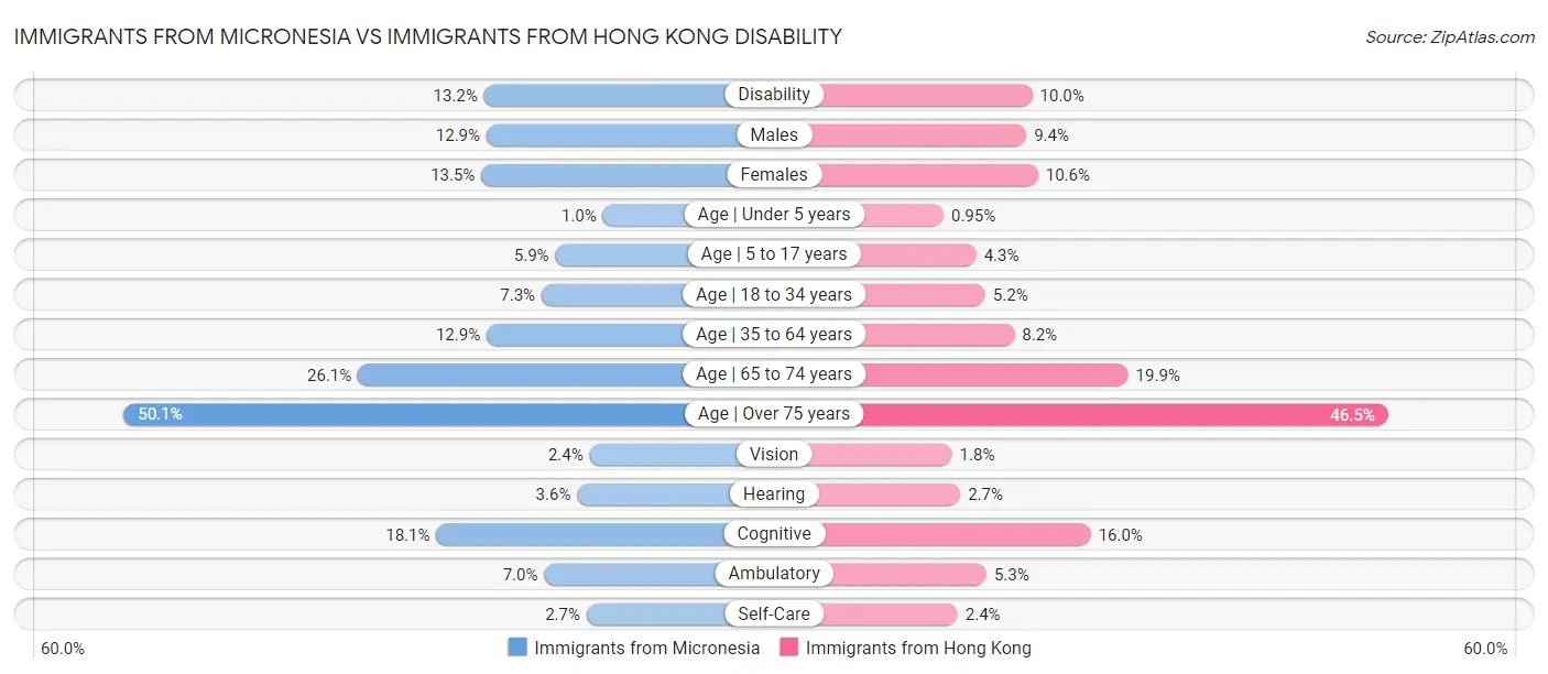 Immigrants from Micronesia vs Immigrants from Hong Kong Disability