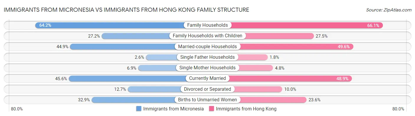 Immigrants from Micronesia vs Immigrants from Hong Kong Family Structure