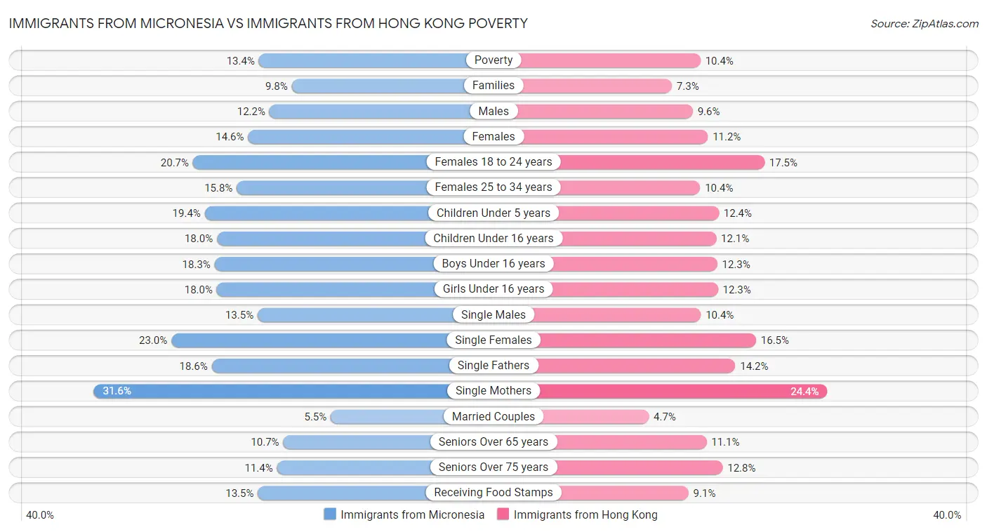 Immigrants from Micronesia vs Immigrants from Hong Kong Poverty