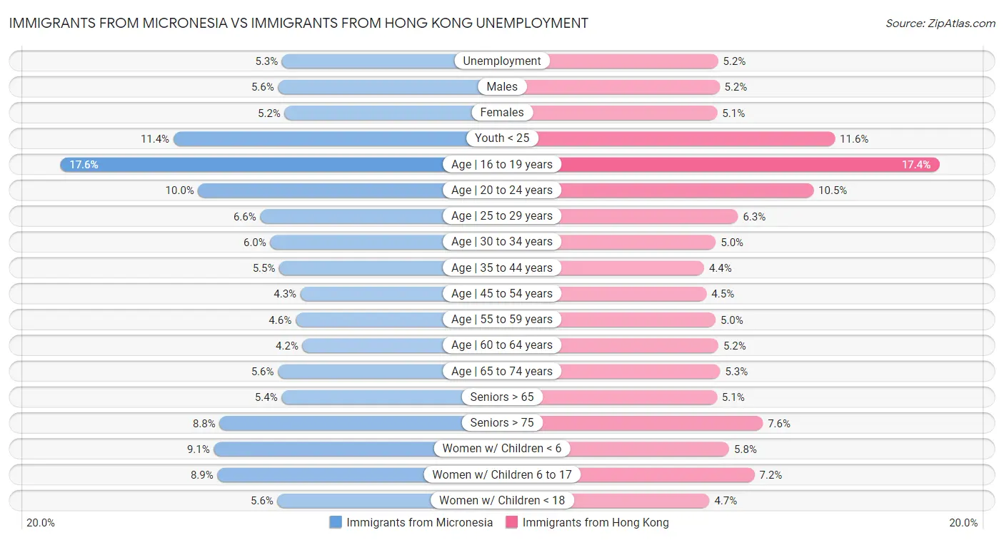 Immigrants from Micronesia vs Immigrants from Hong Kong Unemployment