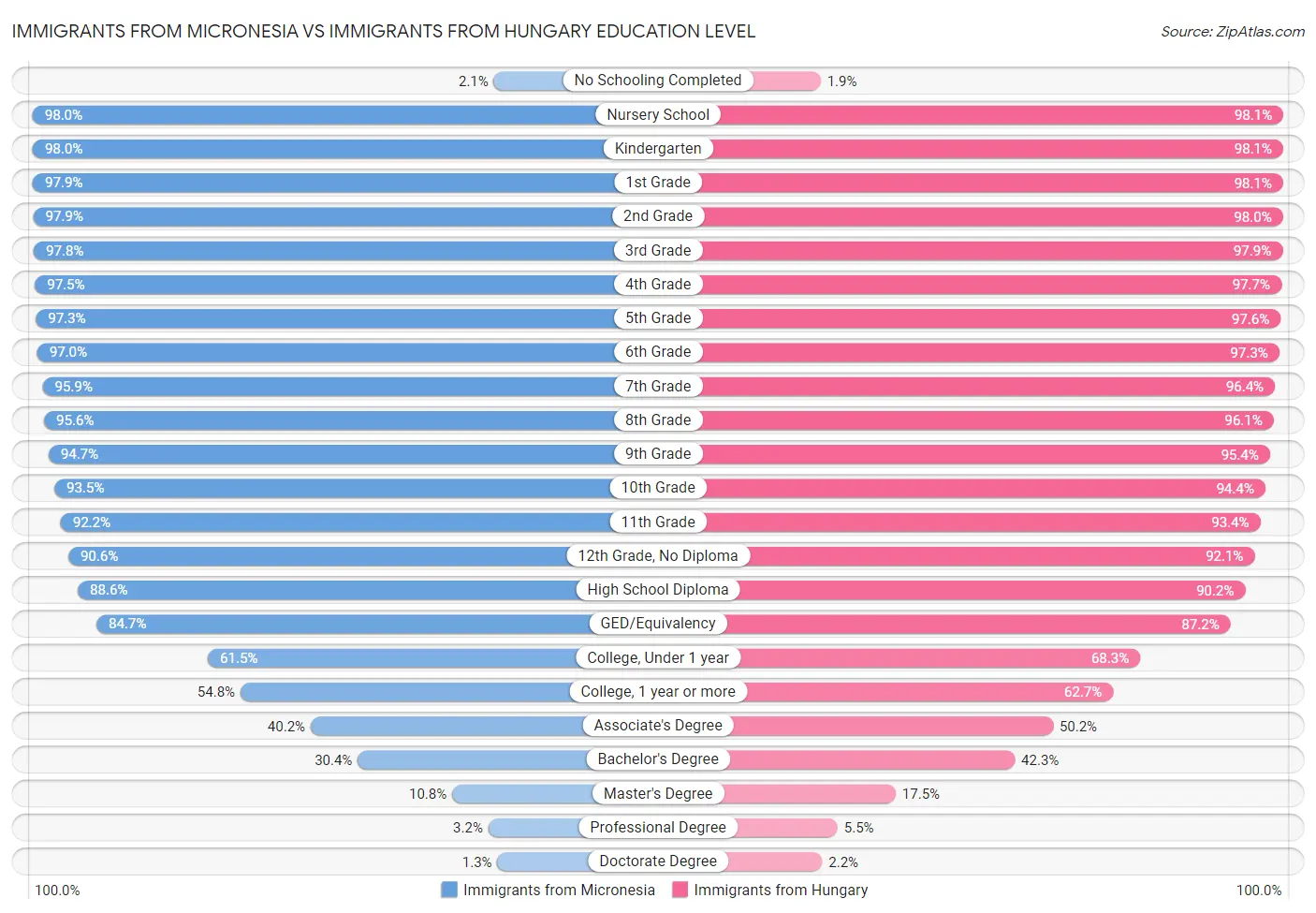 Immigrants from Micronesia vs Immigrants from Hungary Education Level