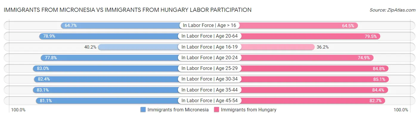 Immigrants from Micronesia vs Immigrants from Hungary Labor Participation