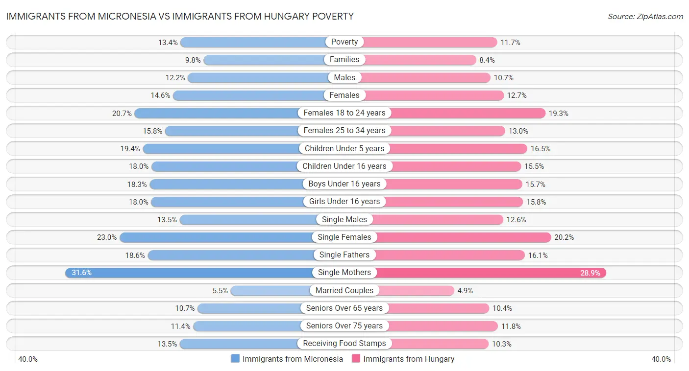 Immigrants from Micronesia vs Immigrants from Hungary Poverty