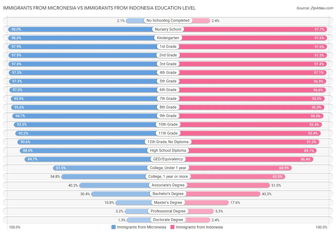 Immigrants from Micronesia vs Immigrants from Indonesia Education Level