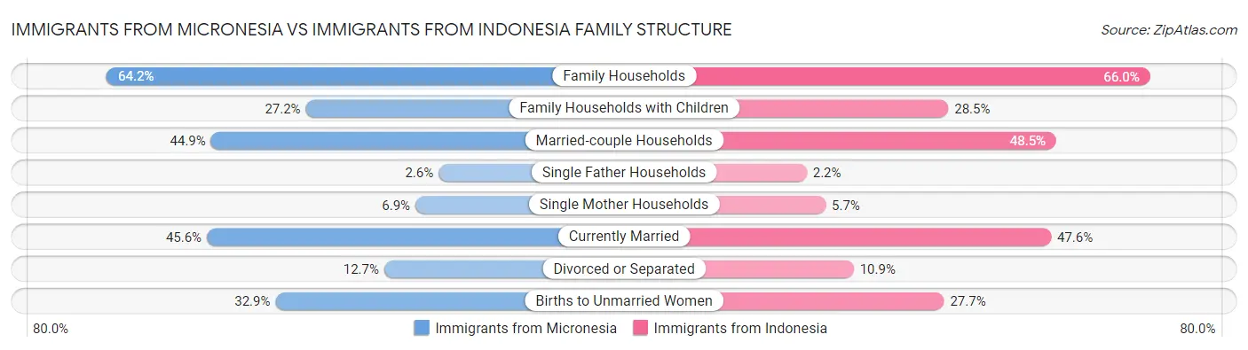 Immigrants from Micronesia vs Immigrants from Indonesia Family Structure