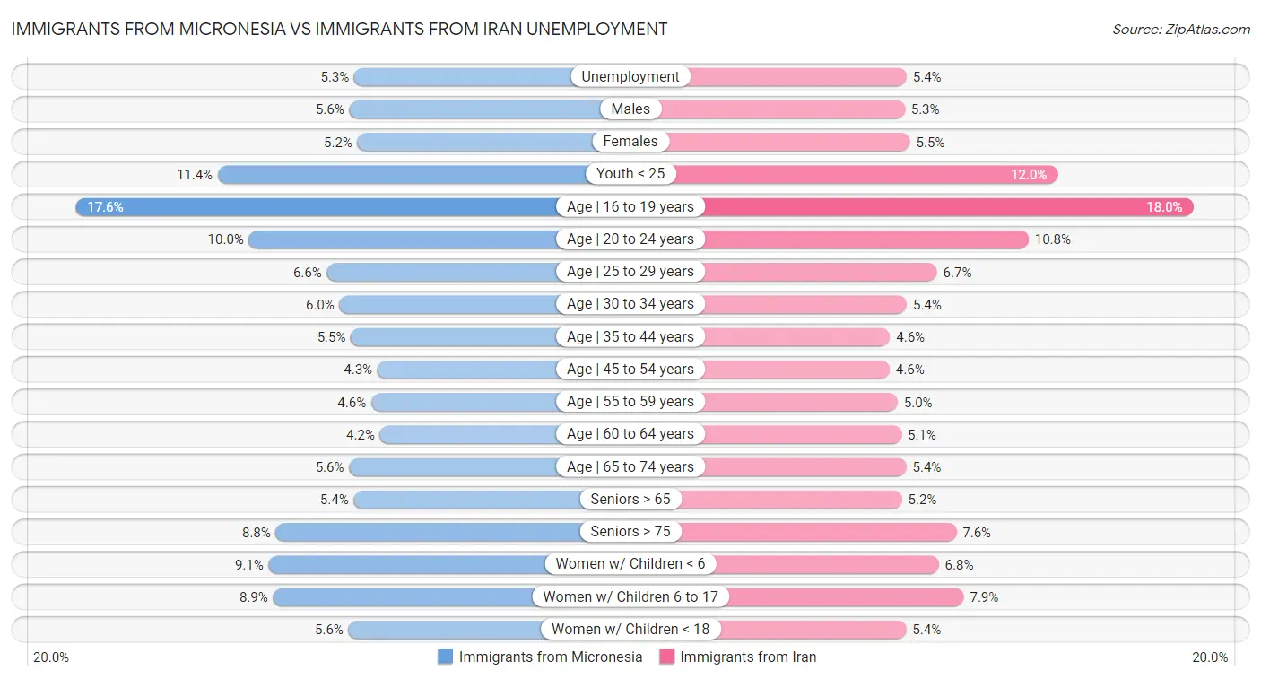 Immigrants from Micronesia vs Immigrants from Iran Unemployment