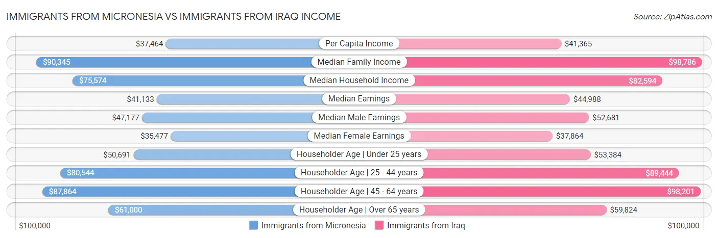 Immigrants from Micronesia vs Immigrants from Iraq Income