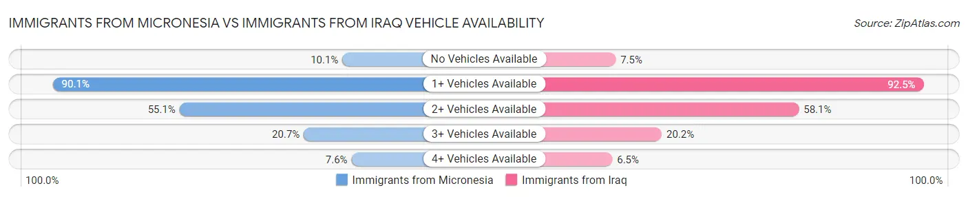 Immigrants from Micronesia vs Immigrants from Iraq Vehicle Availability