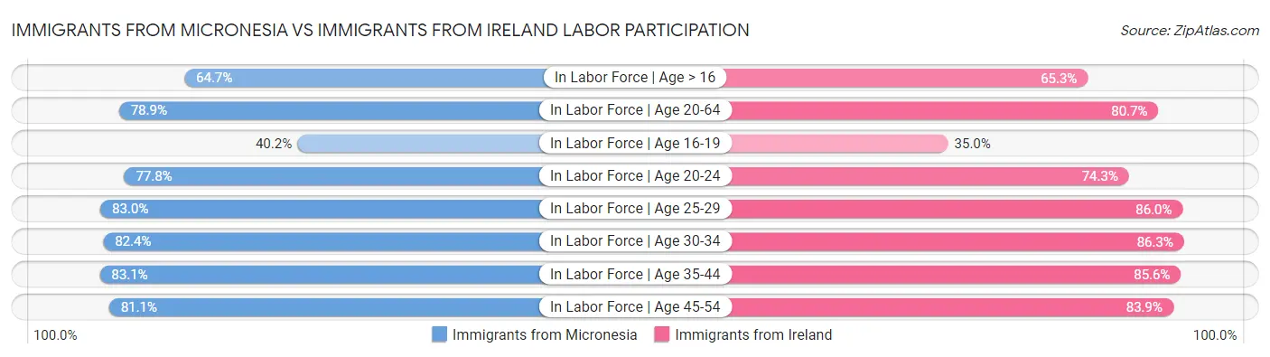 Immigrants from Micronesia vs Immigrants from Ireland Labor Participation