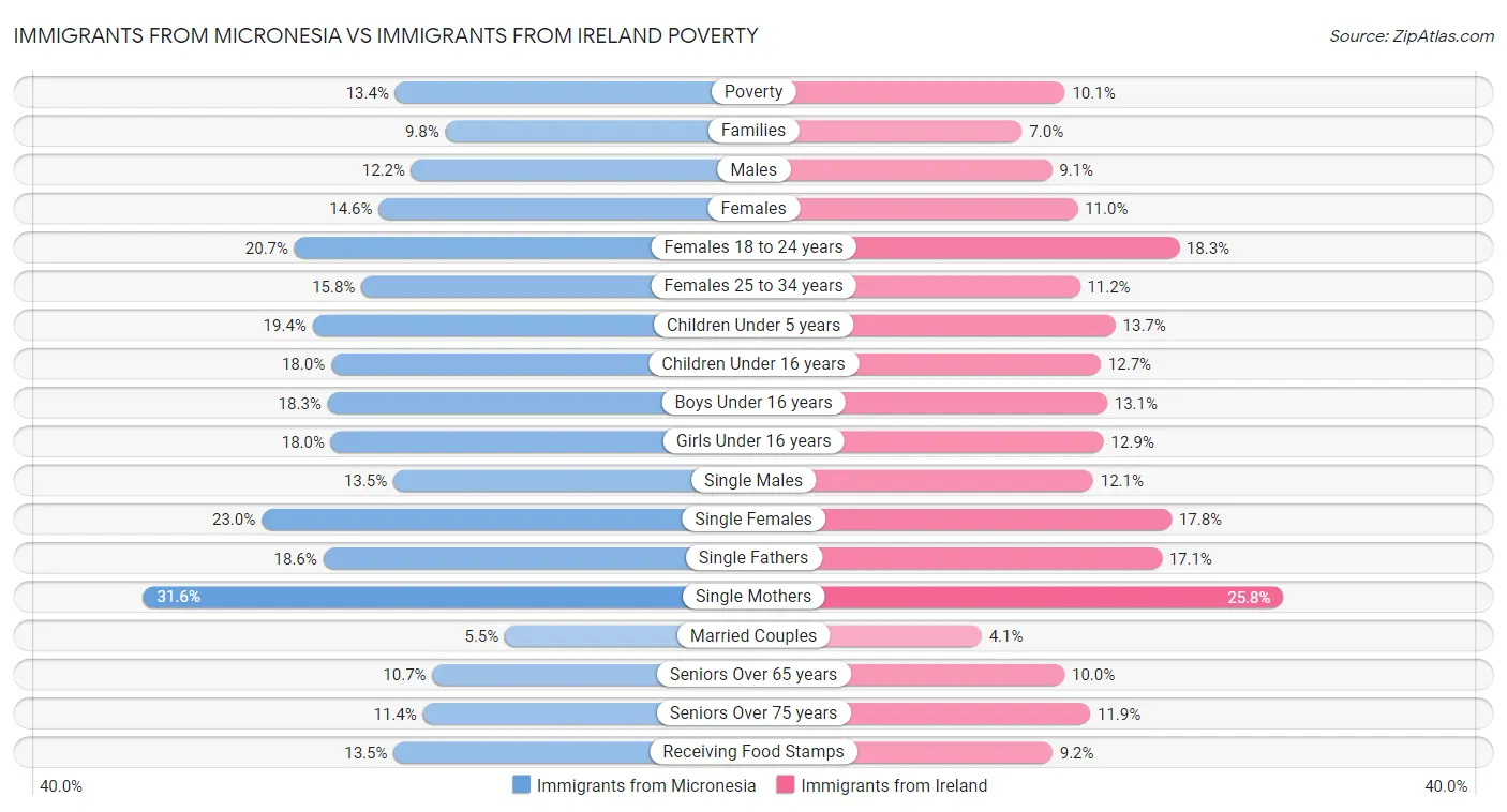 Immigrants from Micronesia vs Immigrants from Ireland Poverty