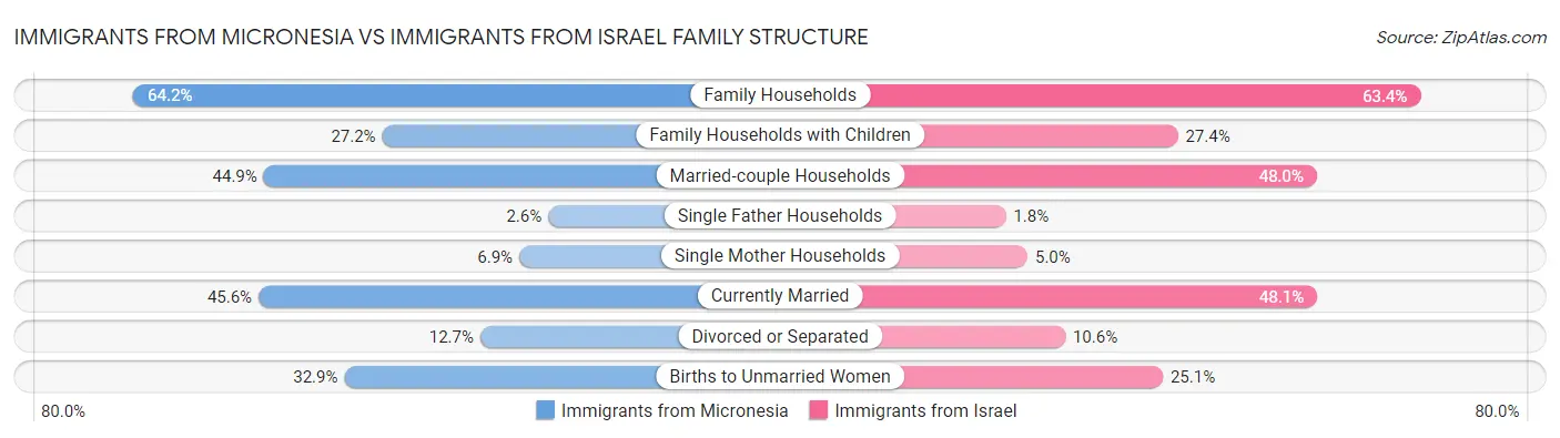 Immigrants from Micronesia vs Immigrants from Israel Family Structure