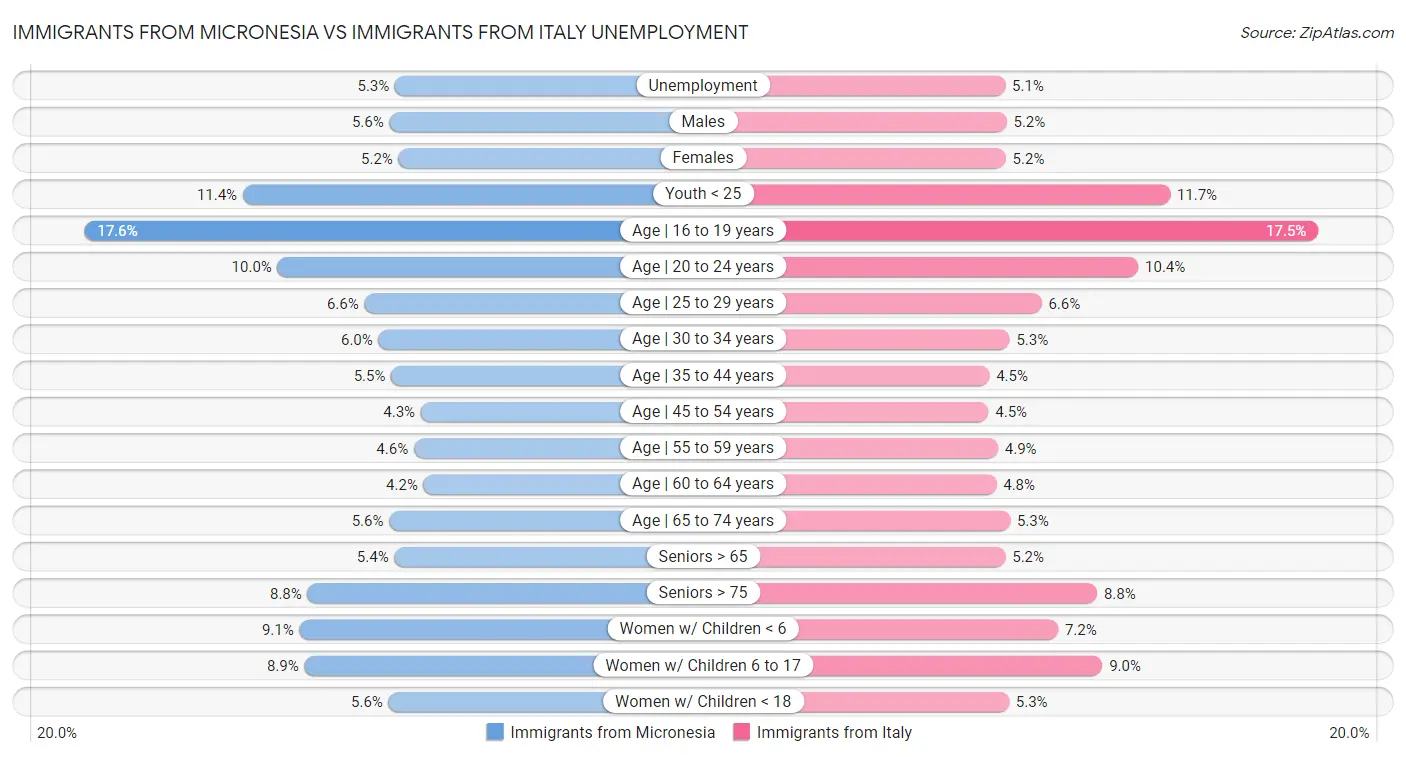 Immigrants from Micronesia vs Immigrants from Italy Unemployment